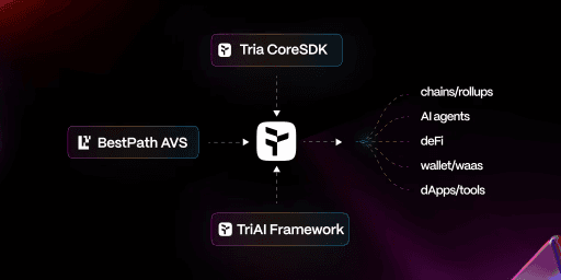 Tria CoreSDK y Framework TriAI