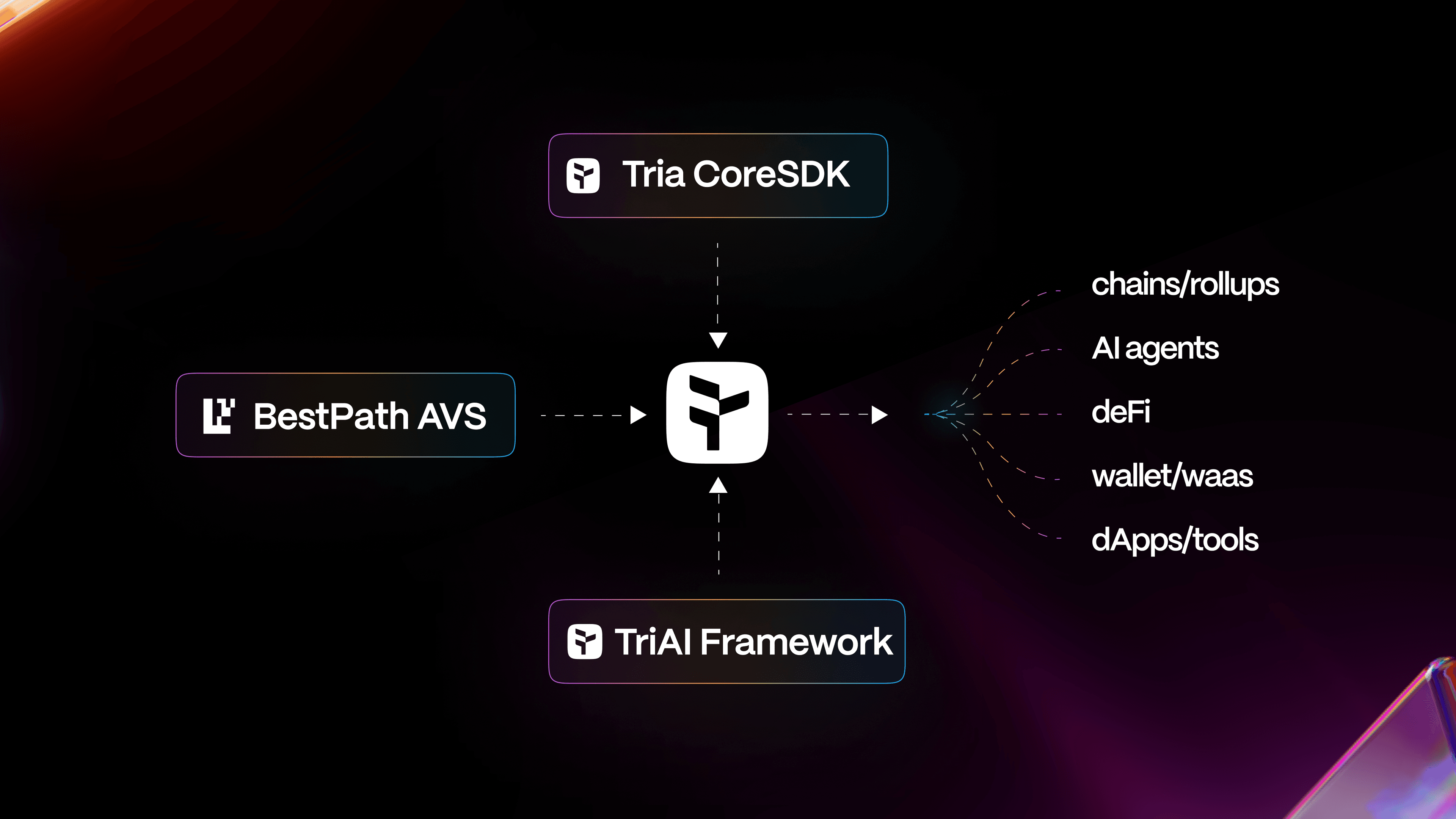 Unchained Intelligence: Tria revoluciona la abstracción habilitada por IA en ecosistemas blockchain